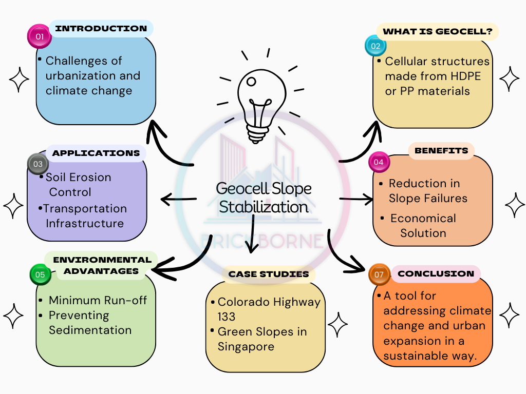 Geocell Slope Stabilization