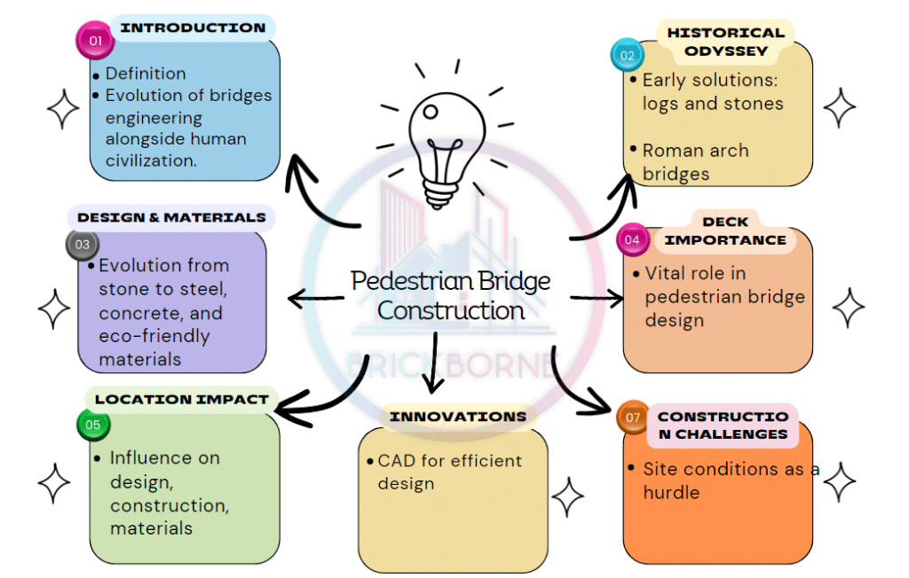 pedestrian bridge construction