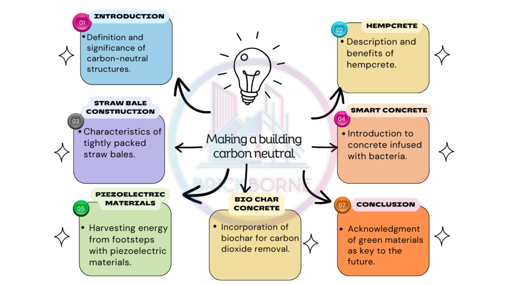 building carbon neutral