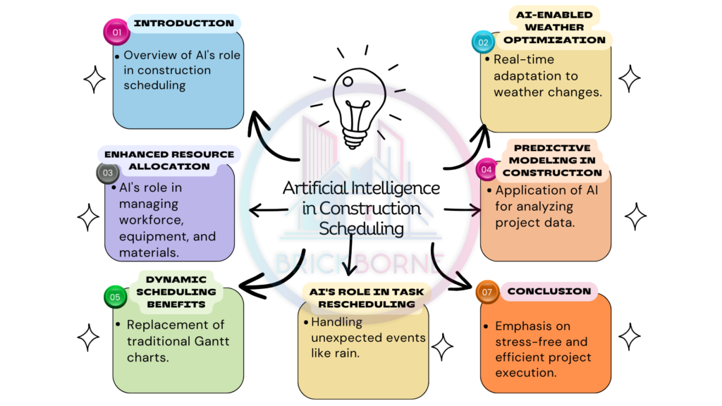 Artificial Intelligence in Construction Scheduling